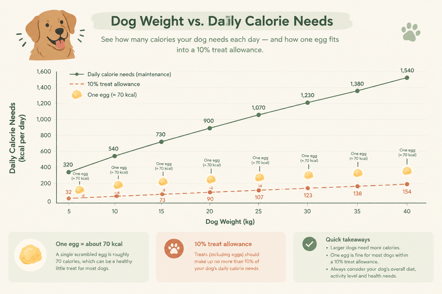 can dogs eat eggs every day<br />
